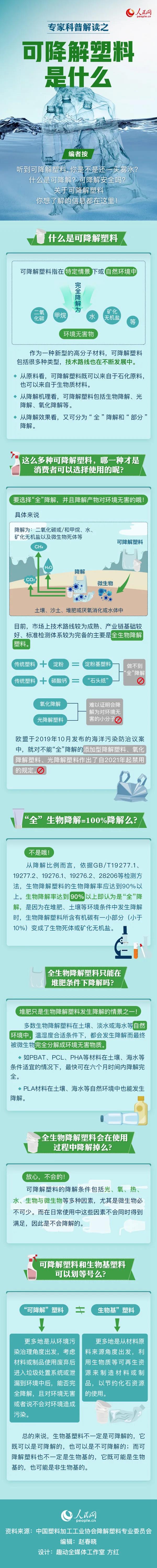 可降解塑料袋是用着用着就没了吗?一张图来说明白(图1)