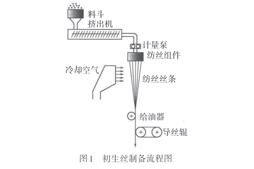 华体会签约ac米兰带您认识熔纺超高分子量聚乙烯纤维初生丝制备及拉伸工艺(图1)