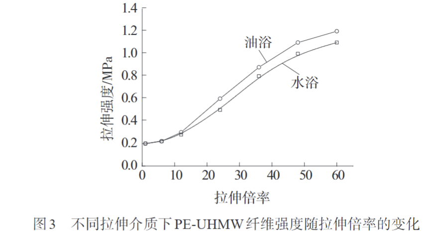 华体会签约ac米兰带您认识熔纺超高分子量聚乙烯纤维初生丝制备及拉伸工艺(图3)