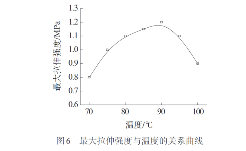 华体会签约ac米兰带您认识熔纺超高分子量聚乙烯纤维初生丝制备及拉伸工艺(图6)