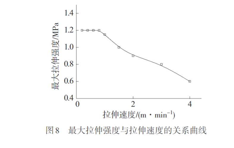 华体会签约ac米兰带您认识熔纺超高分子量聚乙烯纤维初生丝制备及拉伸工艺(图8)