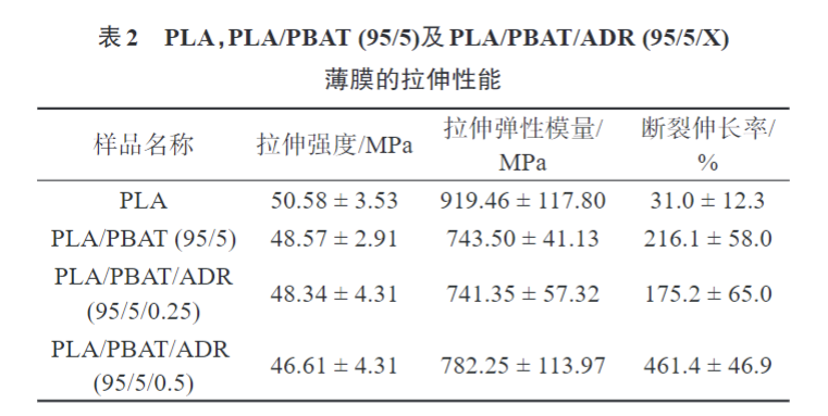 华体会签约ac米兰带您了解多元环氧扩链剂改性PLAPBAT薄膜 的制备与性能表征(图6)