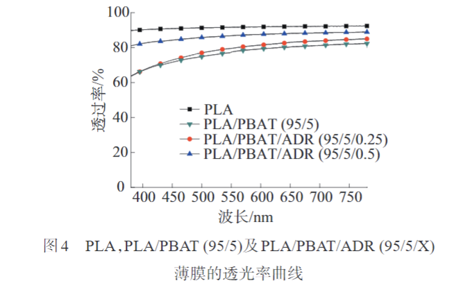 华体会签约ac米兰带您了解多元环氧扩链剂改性PLAPBAT薄膜 的制备与性能表征(图7)