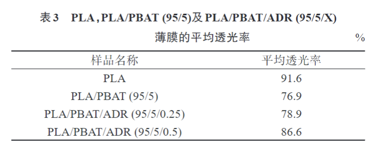华体会签约ac米兰带您了解多元环氧扩链剂改性PLAPBAT薄膜 的制备与性能表征(图8)