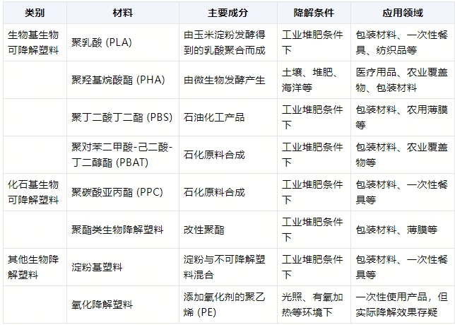 全降解环保袋在什么环境降解?(图1)
