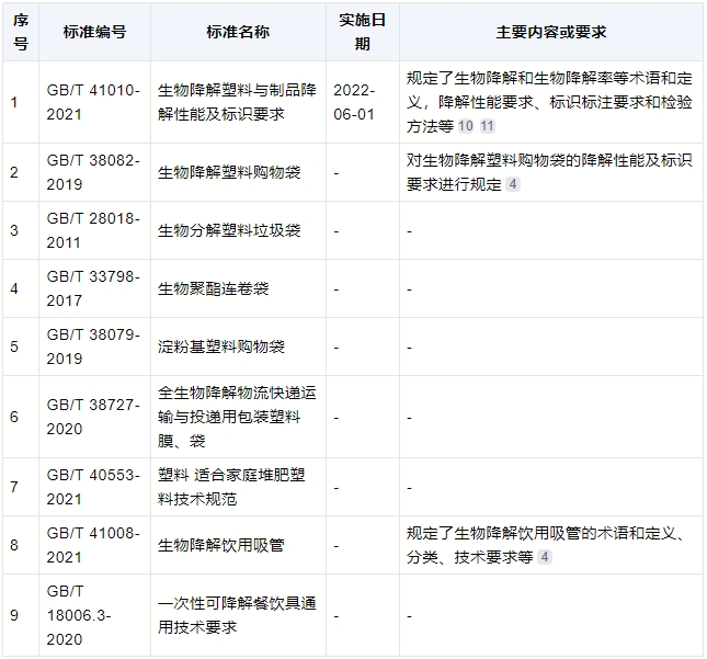 降解袋有什么标准?(图1)