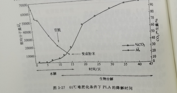聚乳酸降解袋可以完全分解吗?(图1)